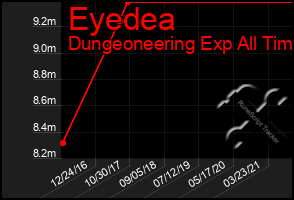 Total Graph of Eyedea