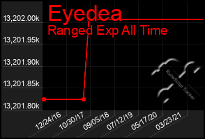 Total Graph of Eyedea