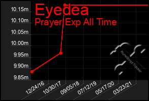 Total Graph of Eyedea