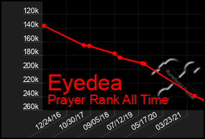 Total Graph of Eyedea