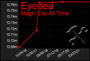 Total Graph of Eyedea