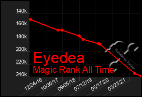 Total Graph of Eyedea