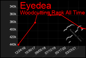 Total Graph of Eyedea