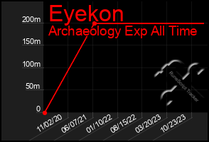 Total Graph of Eyekon