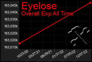 Total Graph of Eyelose
