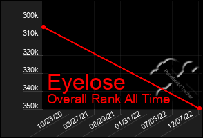 Total Graph of Eyelose