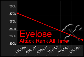 Total Graph of Eyelose