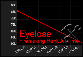 Total Graph of Eyelose