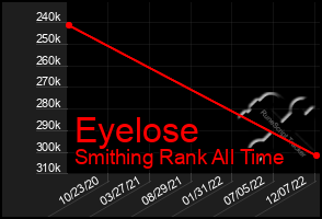 Total Graph of Eyelose