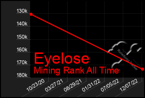 Total Graph of Eyelose