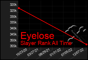 Total Graph of Eyelose