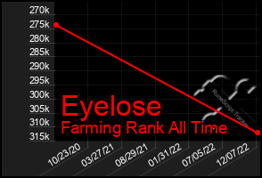Total Graph of Eyelose