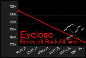 Total Graph of Eyelose