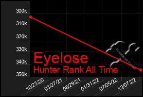 Total Graph of Eyelose