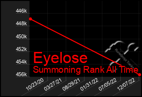 Total Graph of Eyelose