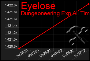 Total Graph of Eyelose