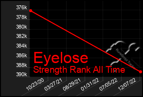 Total Graph of Eyelose