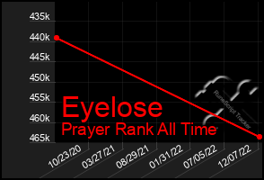 Total Graph of Eyelose
