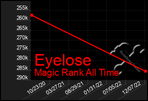 Total Graph of Eyelose
