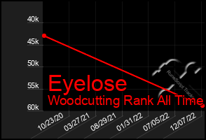 Total Graph of Eyelose