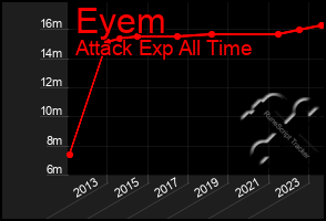 Total Graph of Eyem