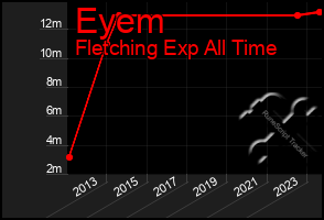 Total Graph of Eyem