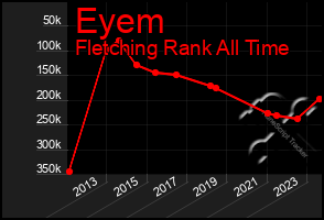 Total Graph of Eyem