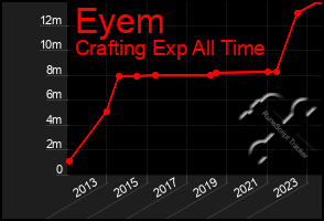 Total Graph of Eyem