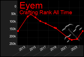 Total Graph of Eyem