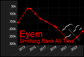 Total Graph of Eyem