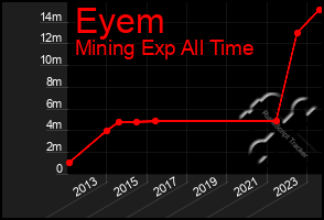 Total Graph of Eyem