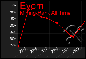 Total Graph of Eyem