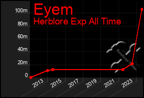 Total Graph of Eyem