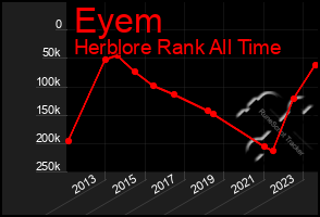 Total Graph of Eyem