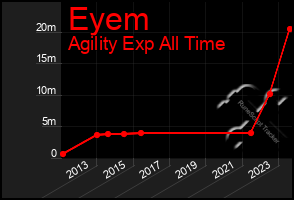 Total Graph of Eyem