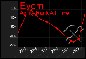 Total Graph of Eyem