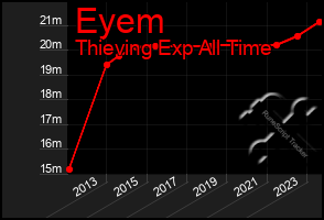 Total Graph of Eyem