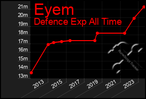 Total Graph of Eyem