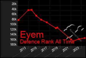 Total Graph of Eyem