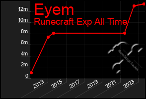 Total Graph of Eyem