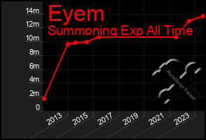 Total Graph of Eyem