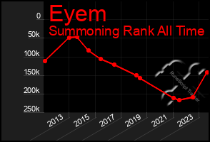 Total Graph of Eyem