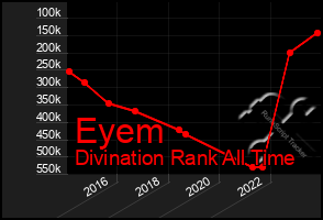 Total Graph of Eyem