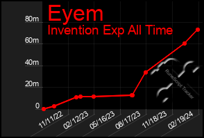 Total Graph of Eyem