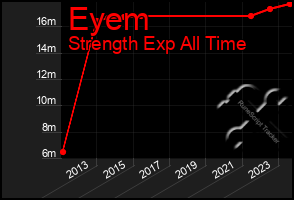 Total Graph of Eyem