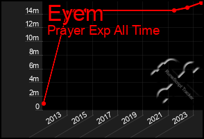 Total Graph of Eyem