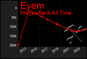 Total Graph of Eyem