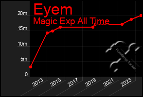 Total Graph of Eyem