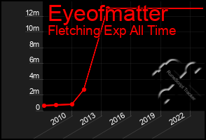 Total Graph of Eyeofmatter