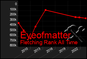 Total Graph of Eyeofmatter